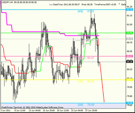 Forex : Анализ по уровням Мюррея 30.06.2011