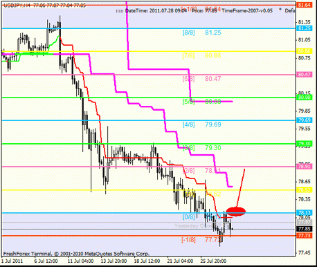 Форекс : Анализ по уровням Мюррея 28.07.2011
