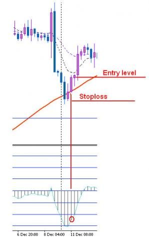 Стратегия MACD