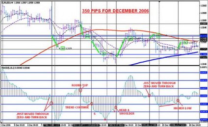 Стратегия MACD