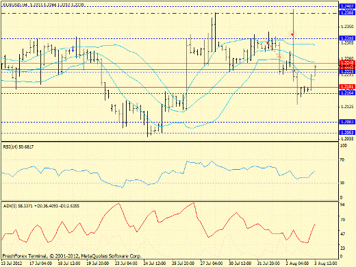Forex определение потенциала тренда EURUSD 03.08.2012