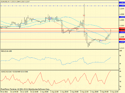 Forex определение потенциала тренда EURUSD 03.08.2012