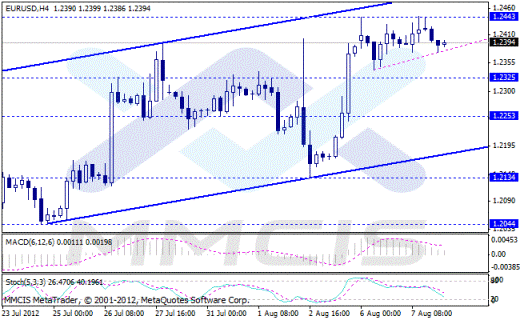 Forex Аналитика по парам EUR/USD, GBP/USD, AUD/USD, USD/JPY 08.08.2012
