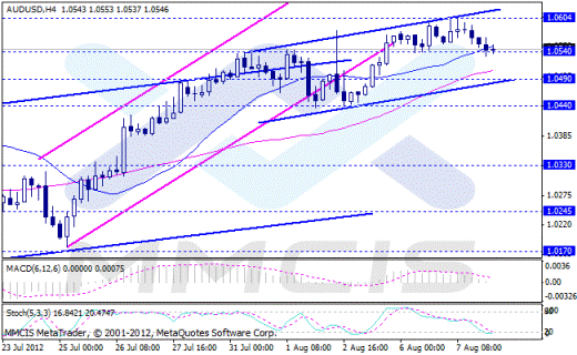 Forex Аналитика по парам EUR/USD, GBP/USD, AUD/USD, USD/JPY 08.08.2012
