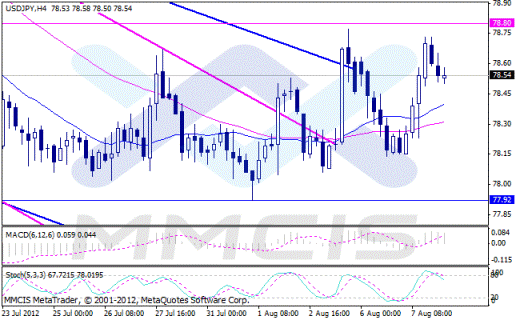 Forex Аналитика по парам EUR/USD, GBP/USD, AUD/USD, USD/JPY 08.08.2012