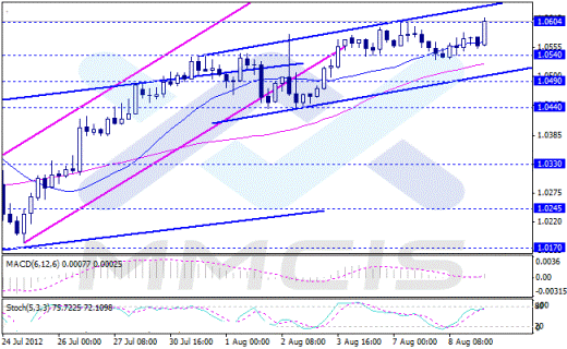 Форекс Аналитика по парам EUR/USD, GBP/USD, AUD/USD, USD/JPY
