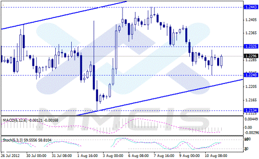 Forex Аналитика по парам EUR/USD, GBP/USD, AUD/USD, USD/JPY 13.08.2012