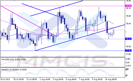 Forex Аналитика по парам EUR/USD, GBP/USD, AUD/USD, USD/JPY 13.08.2012