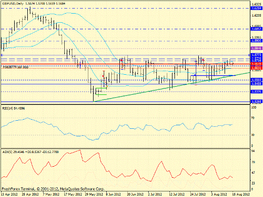 Forex определение потенциала тренда GBPUSD 15.08.2012