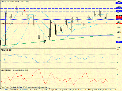 Forex определение потенциала тренда GBPUSD 15.08.2012