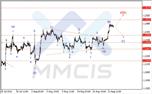 Волновой анализ Forex по парам EUR/USD, GBP/USD, AUD/USD 22.08.2012