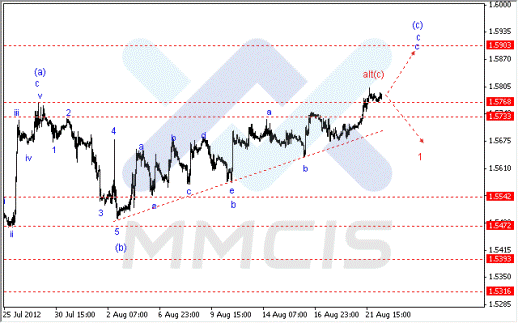 Волновой анализ Forex по парам EUR/USD, GBP/USD, AUD/USD 22.08.2012