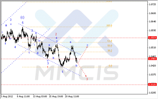 Волновой анализ Forex по парам EUR/USD, GBP/USD, AUD/USD 22.08.2012