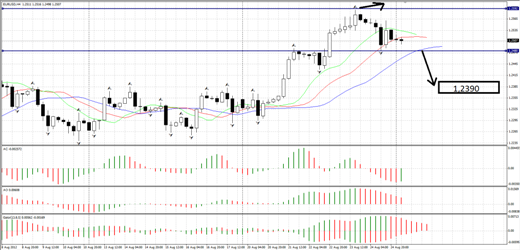 Forex Анализ по Биллу Вильямсу 27.08.2012