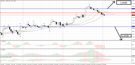 Forex Анализ по Биллу Вильямсу 27.08.2012