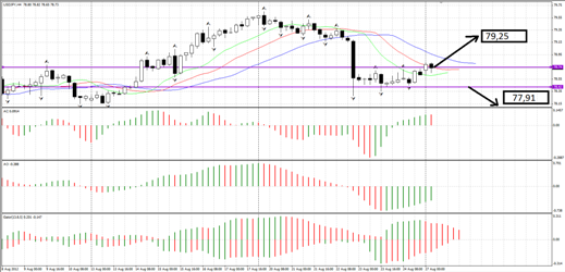 Forex Анализ по Биллу Вильямсу 27.08.2012