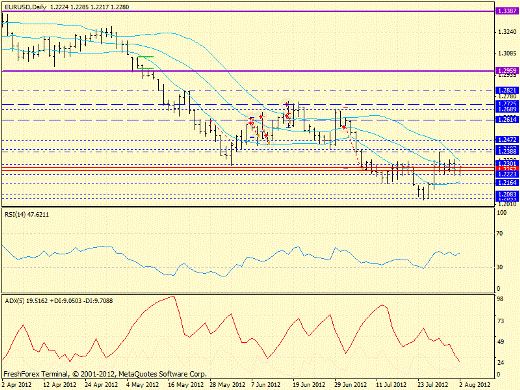 Форекс определение потенциала тренда EURUSD 02.08.2012