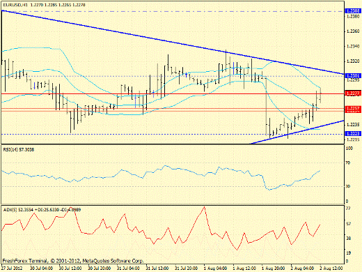 Форекс определение потенциала тренда EURUSD 02.08.2012