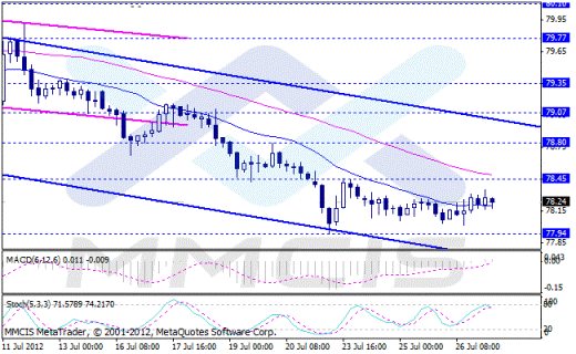 Forex Аналитика по парам EUR/USD, GBP/USD, AUD/USD, USD/JPY 27.07.2012