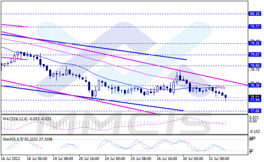 Forex Аналитика по парам EUR/USD, GBP/USD, AUD/USD, USD/JPY 01.08.2012