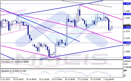 Форекс Аналитика по парам EUR/USD, GBP/USD, AUD/USD, USD/JPY 02.08.2012