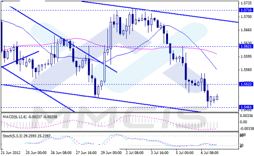 Forex Аналитика по парам EUR/USD, GBP/USD, USD/JPY, AUD/USD 09.07.2012