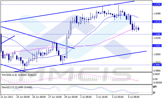 Forex Аналитика по парам EUR/USD, GBP/USD, USD/JPY, AUD/USD 09.07.2012