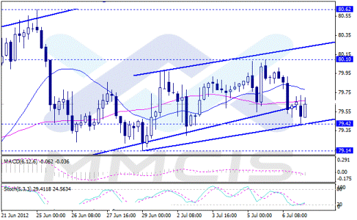 Forex Аналитика по парам EUR/USD, GBP/USD, USD/JPY, AUD/USD 09.07.2012