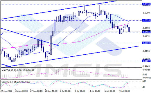 Форекс Аналитика по парам EUR/USD, GBP/USD, USD/JPY, AUD/USD