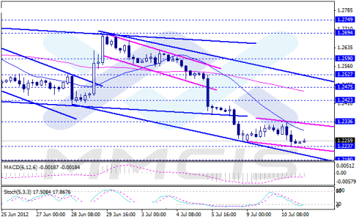 Forex Аналитика по парам EUR/USD, GBP/USD, USD/JPY, AUD/USD 11.07.2012