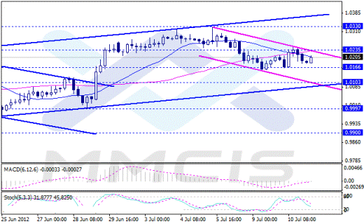 Forex Аналитика по парам EUR/USD, GBP/USD, USD/JPY, AUD/USD 11.07.2012