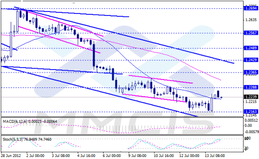 Forex Аналитика по парам EUR/USD, GBP/USD, AUD/USD, USD/JPY