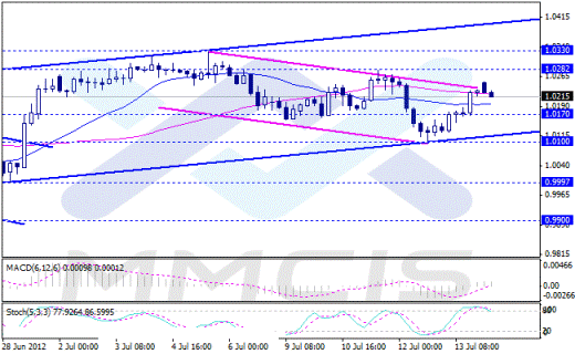Forex Аналитика по парам EUR/USD, GBP/USD, AUD/USD, USD/JPY