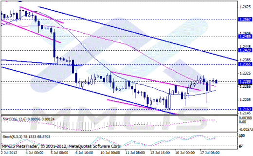 Forex Аналитика по парам EUR/USD, GBP/USD, AUD/USD, USD/JPY 18.07.2012