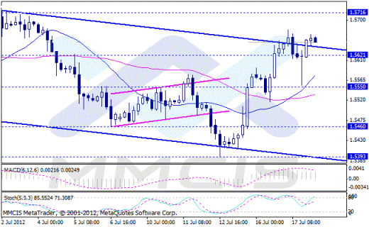 Forex Аналитика по парам EUR/USD, GBP/USD, AUD/USD, USD/JPY 18.07.2012