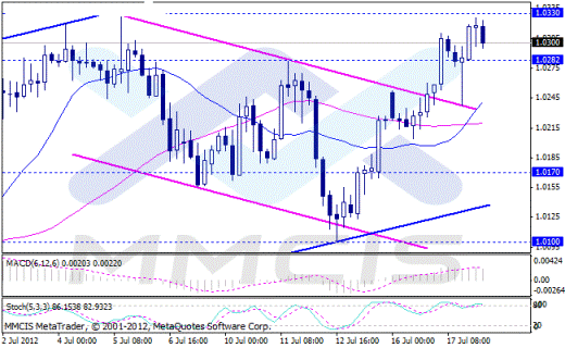 Forex Аналитика по парам EUR/USD, GBP/USD, AUD/USD, USD/JPY 18.07.2012