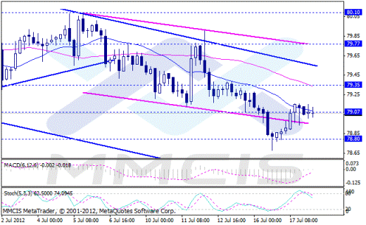 Forex Аналитика по парам EUR/USD, GBP/USD, AUD/USD, USD/JPY 18.07.2012