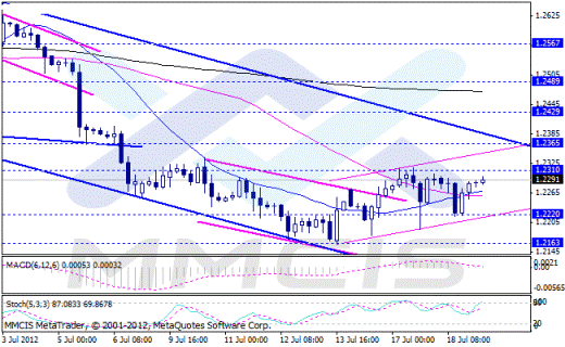 Forex Аналитика по парам EUR/USD, GBP/USD, AUD/USD, USD/JPY 19.07.2012