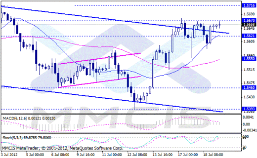 Forex Аналитика по парам EUR/USD, GBP/USD, AUD/USD, USD/JPY 19.07.2012