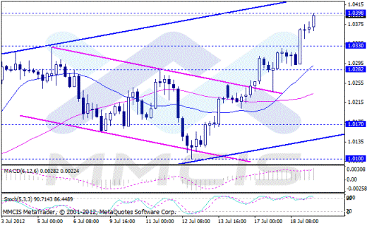 Forex Аналитика по парам EUR/USD, GBP/USD, AUD/USD, USD/JPY 19.07.2012