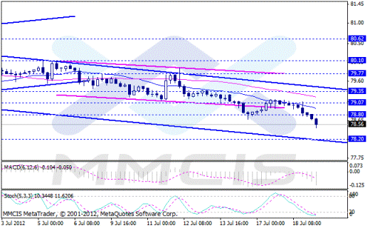 Forex Аналитика по парам EUR/USD, GBP/USD, AUD/USD, USD/JPY 19.07.2012