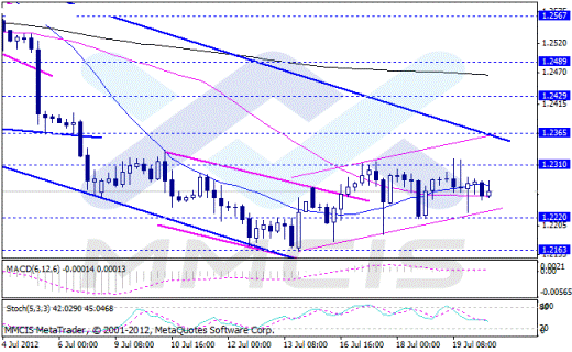 Forex Аналитика по парам EUR/USD, GBP/USD, AUD/USD, USD/JPY 20.07.2012