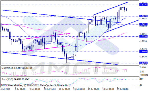 Forex Аналитика по парам EUR/USD, GBP/USD, AUD/USD, USD/JPY 20.07.2012