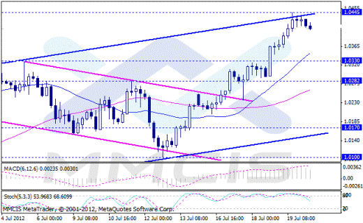 Forex Аналитика по парам EUR/USD, GBP/USD, AUD/USD, USD/JPY 20.07.2012