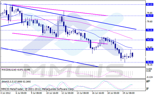 Forex Аналитика по парам EUR/USD, GBP/USD, AUD/USD, USD/JPY 20.07.2012