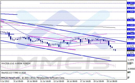 Forex Аналитика по парам EUR/USD, GBP/USD, AUD/USD, USD/JPY 23.07.2012