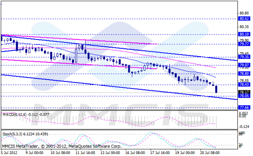 Forex Аналитика по парам EUR/USD, GBP/USD, AUD/USD, USD/JPY 23.07.2012