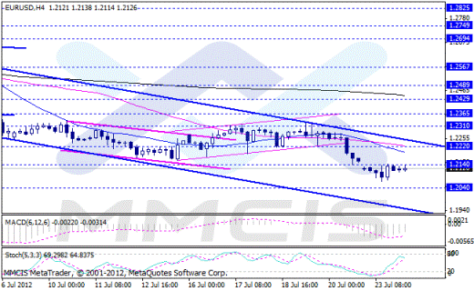 Форекс Аналитика по парам EUR/USD, GBP/USD, AUD/USD, USD/JPY 24.07.2012