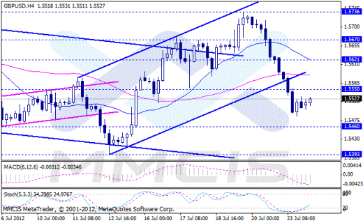 Форекс Аналитика по парам EUR/USD, GBP/USD, AUD/USD, USD/JPY 24.07.2012
