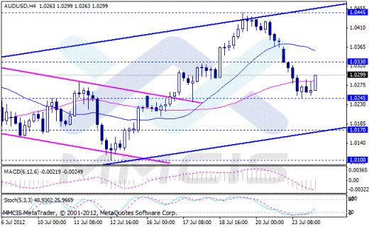 Форекс Аналитика по парам EUR/USD, GBP/USD, AUD/USD, USD/JPY 24.07.2012